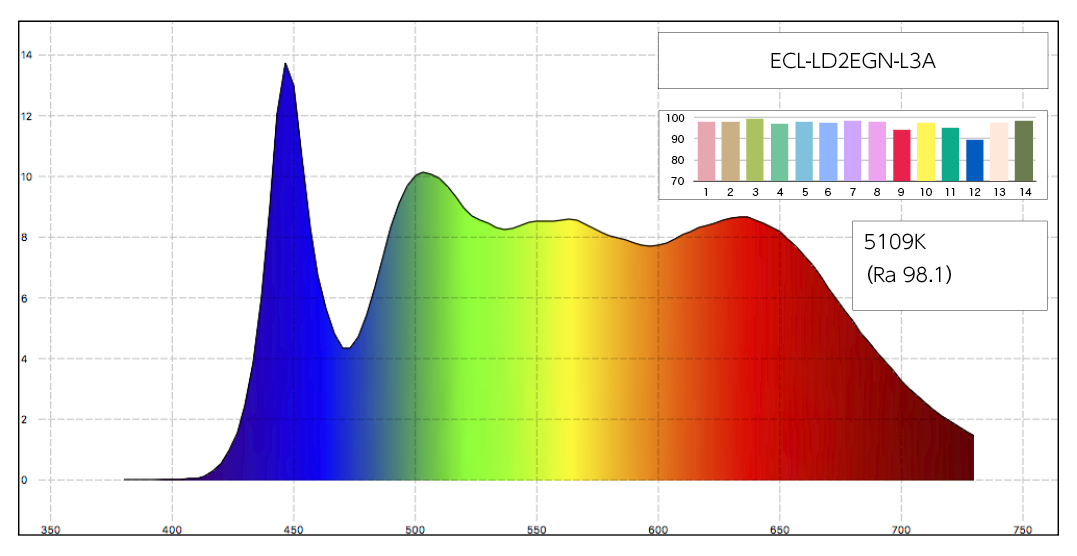 演色性の良い光源製品のリスト - 色とカラーマネジメント - DTP-Discourse.jp